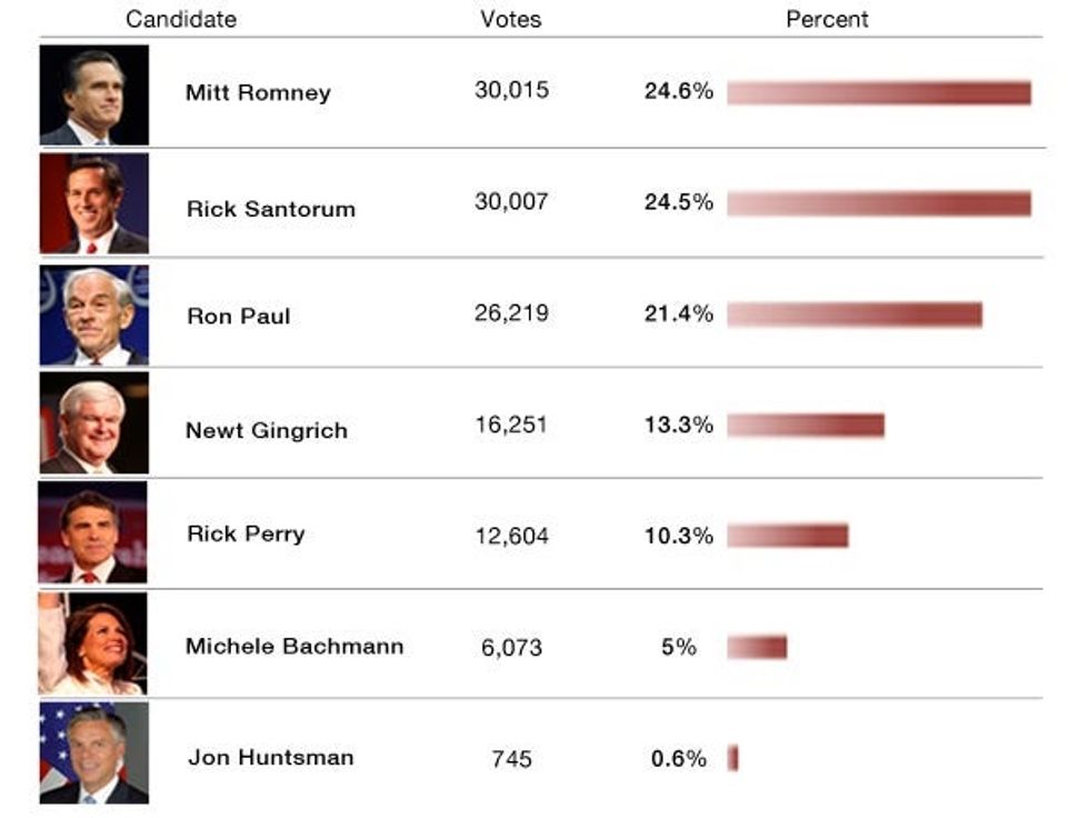 2012 Iowa Caucus results