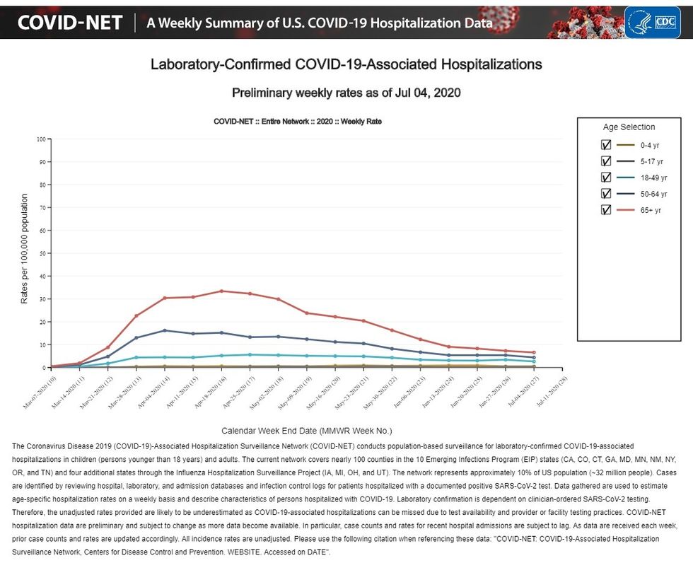 COVID-19 associated hospitalizations 