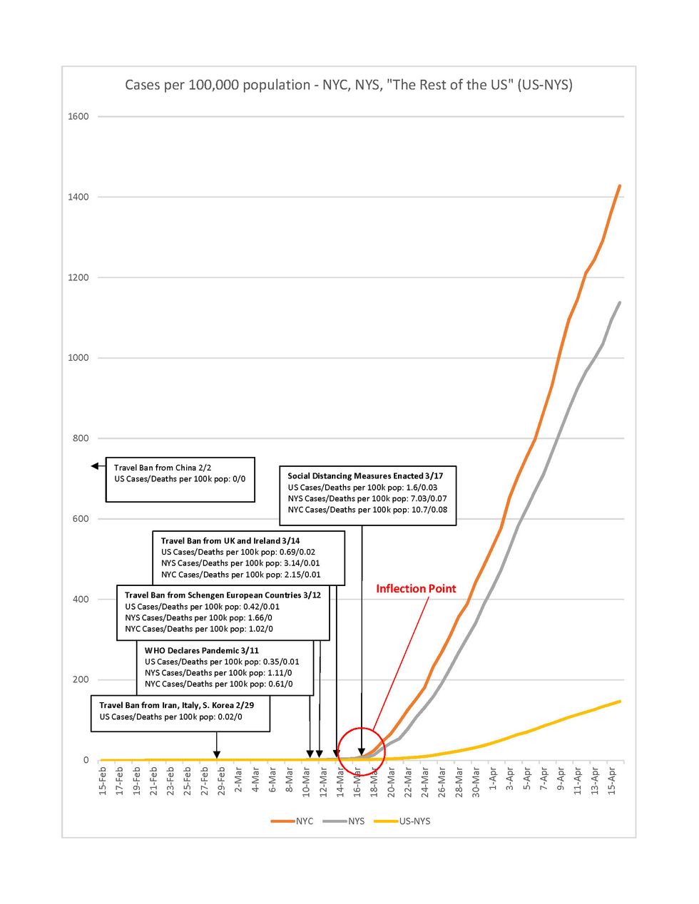 Chart of COVID-19 Deaths in NYC, NY State and US-NYS